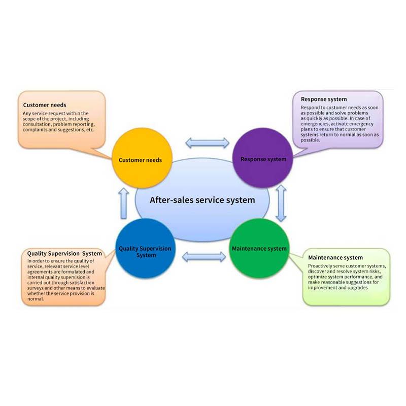 After-Sales Service Plan